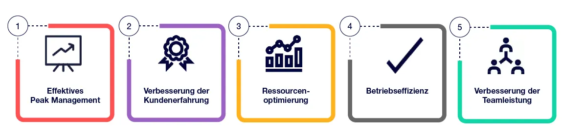 CapitaContact, unsere KI-gestützte Self-Service-Plattform, ermöglicht eine mühelose Skalierung Ihres Kundenservices. Sie passt sich dynamisch an veränderte Anforderungen an und optimiert sowohl das Kundenerlebnis als auch die betriebliche Effizienz – sei es bei planbaren Hochphasen oder unvorhergesehenen Ereignissen. Mit CapitaContact sind Sie jederzeit bestens gerüstet, um auch in Spitzenzeiten exzellenten Service zu bieten.